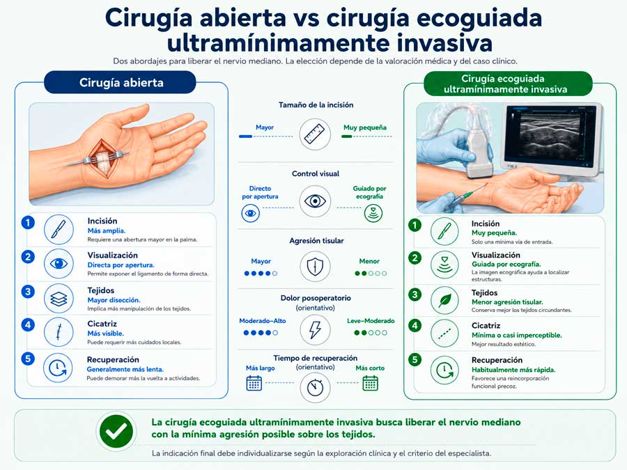 Comparativa del tratamiento quirúrgico del túnel del carpo. Ventajas de la cirugía ecoguiada